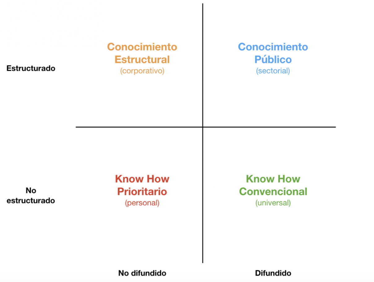 Elaboración de un mapa de conocimiento efectivo